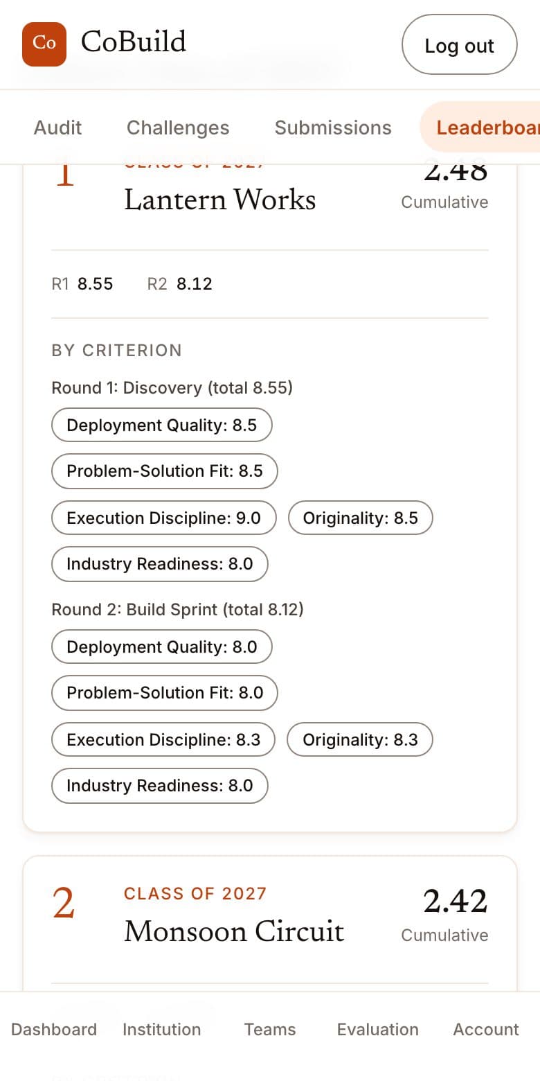 The leaderboard for one cohort, each team with its score in every round and on every criterion.