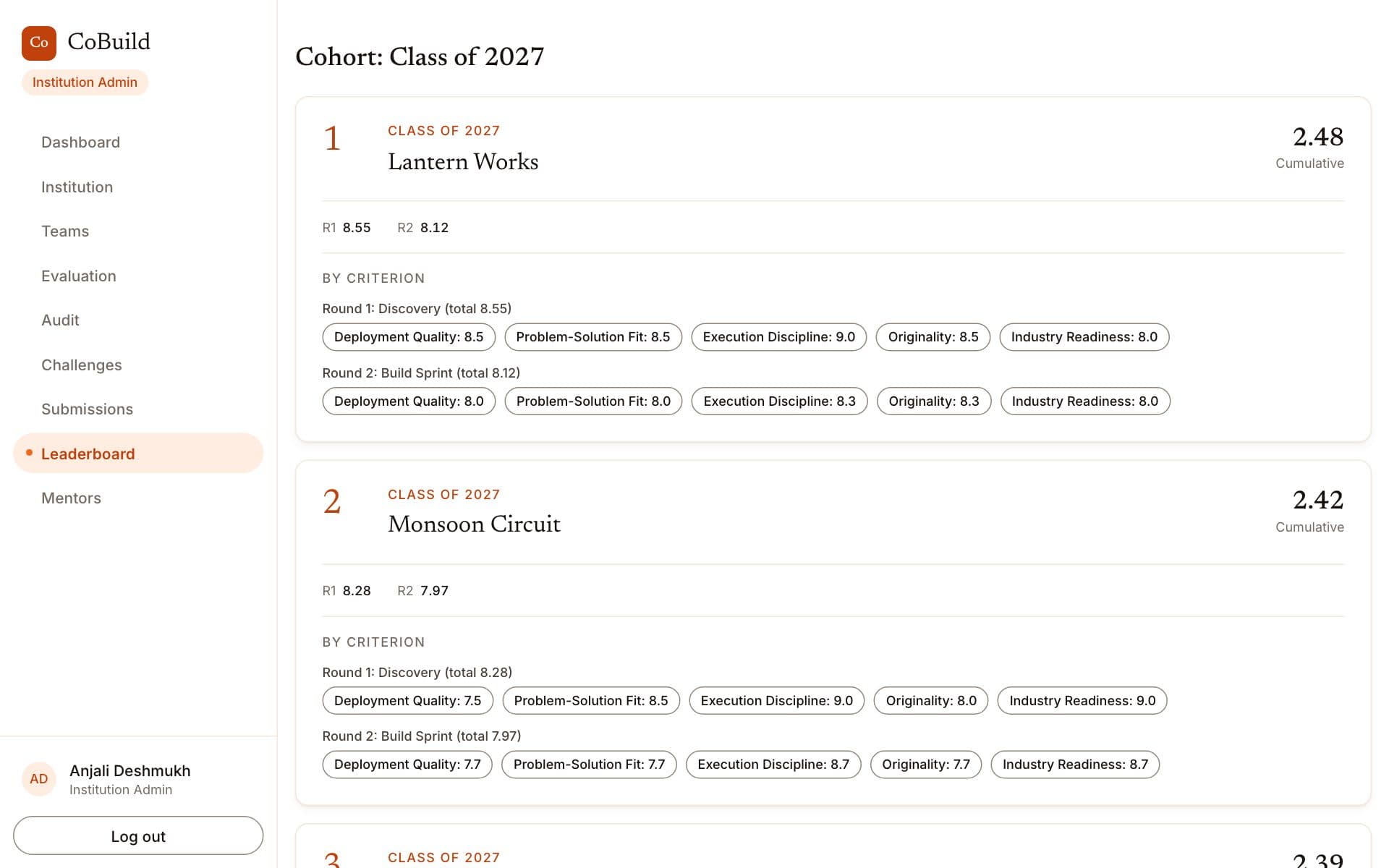 The leaderboard for one cohort, each team with its score in every round and on every criterion.