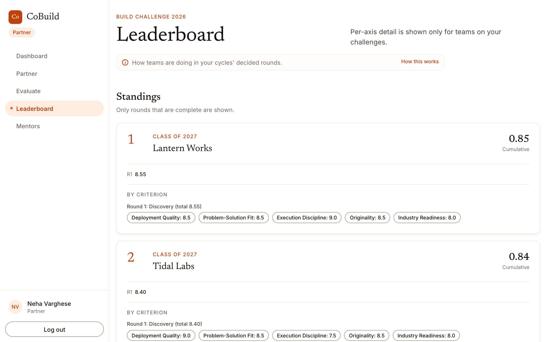 The leaderboard as a partner sees it: the teams on the partner's challenges, ranked, each with its score on every criterion.